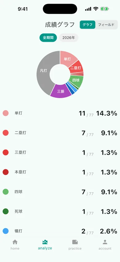 成績グラフ画面:打撃内訳の円グラフと割合