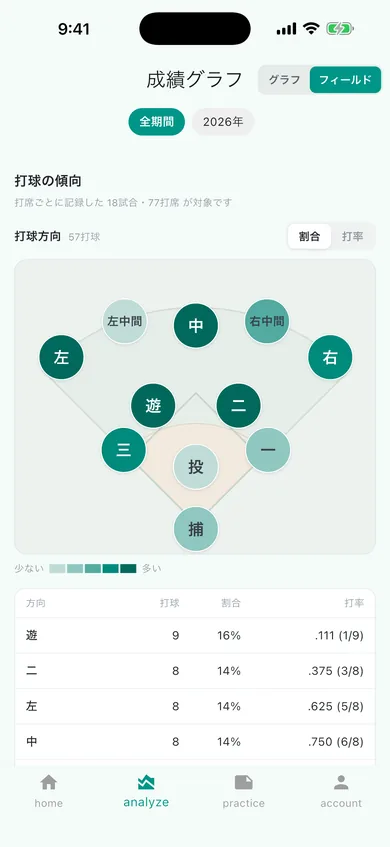 打球方向の分析画面:フィールド図に方向ごとの打球数を色で表示